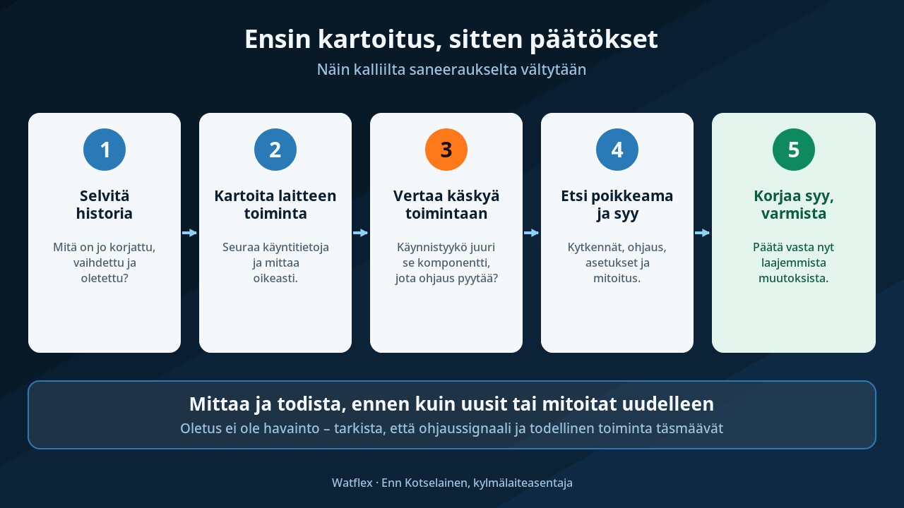 Vianetsinnän vaiheet: selvitä historia, kartoita toiminta, vertaa käskyä toimintaan, etsi poikkeama ja korjaa syy