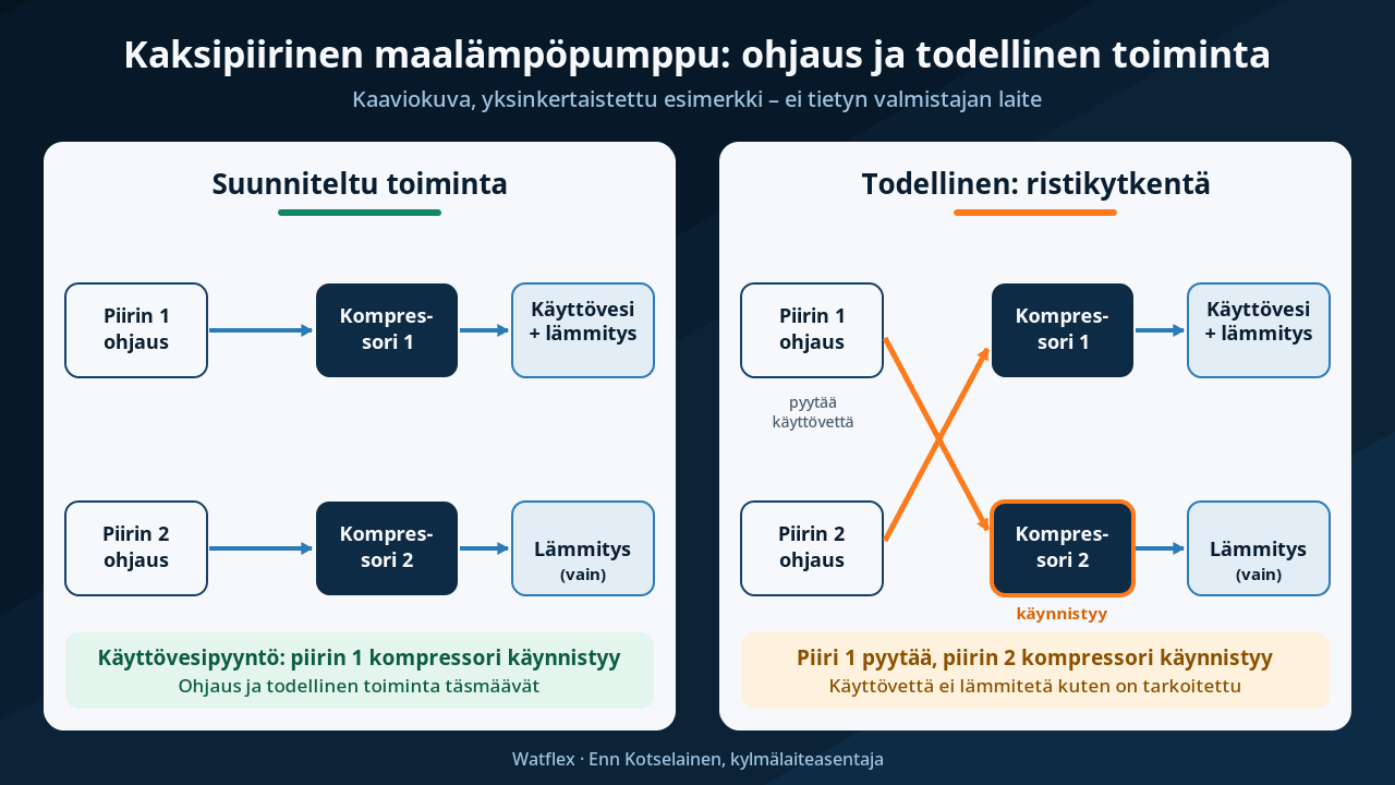 Kaavio: kaksipiirisen maalämpöpumpun suunniteltu toiminta ja ristiin kytkettyjen kompressorien todellinen toiminta